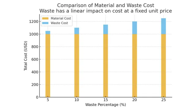 재료비와 폐기비를 비교한 막대그래프t