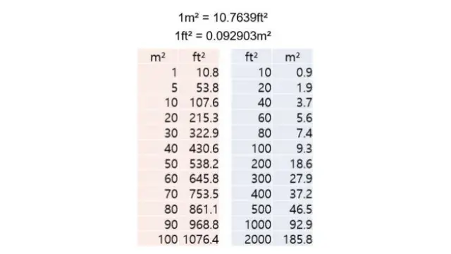 제곱미터와 제곱피트 변환표