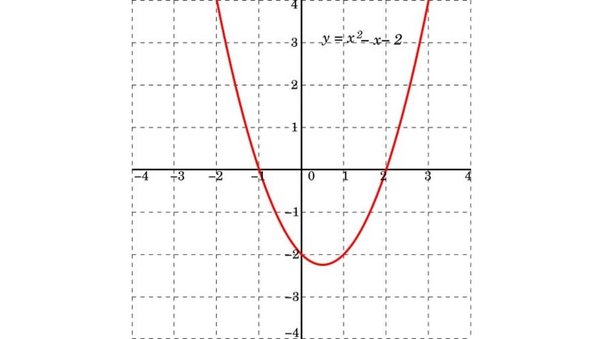 The graph of a quadratic function on the coordinate plane